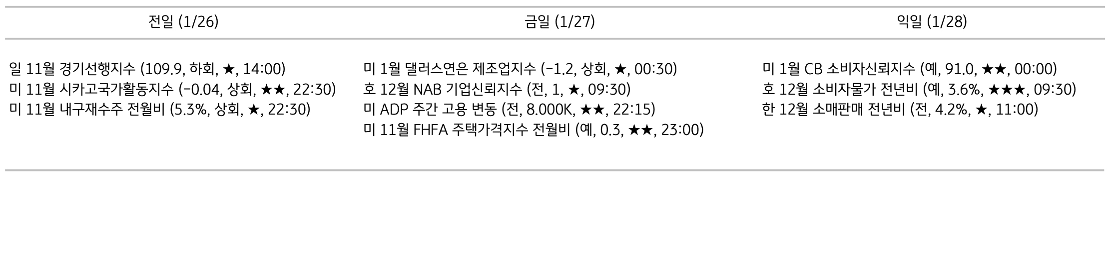 '주요 경제지표 일정'을 나타내는 표이다. 전일, 금일, 익일로 총 3일간의 전 세계 주요 경제지표 일정을 나타낸다.