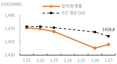달러/원 환율 주간 추이