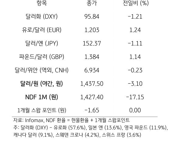 주요 통화 전일 동향