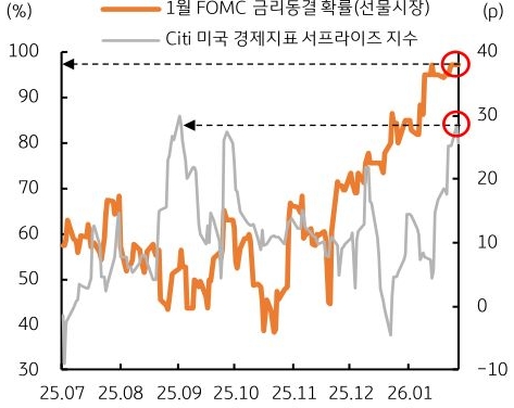 2025년 7월부터 2026년 1월까지 'FOMC 금리동결 확률'과 'Citi 미국 경제지표 서프라이즈 지수'를 비교한 이중 축 선그래프이다.