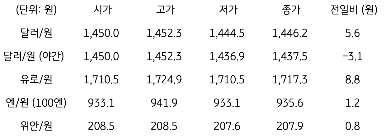 국내 외환 시장 동향