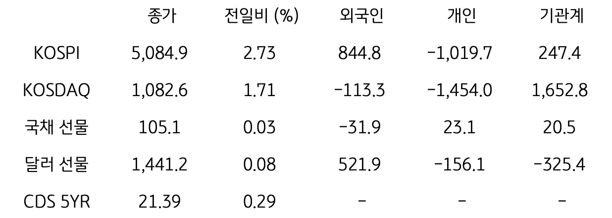 국내 금융시장 및 시장별 수급 동향