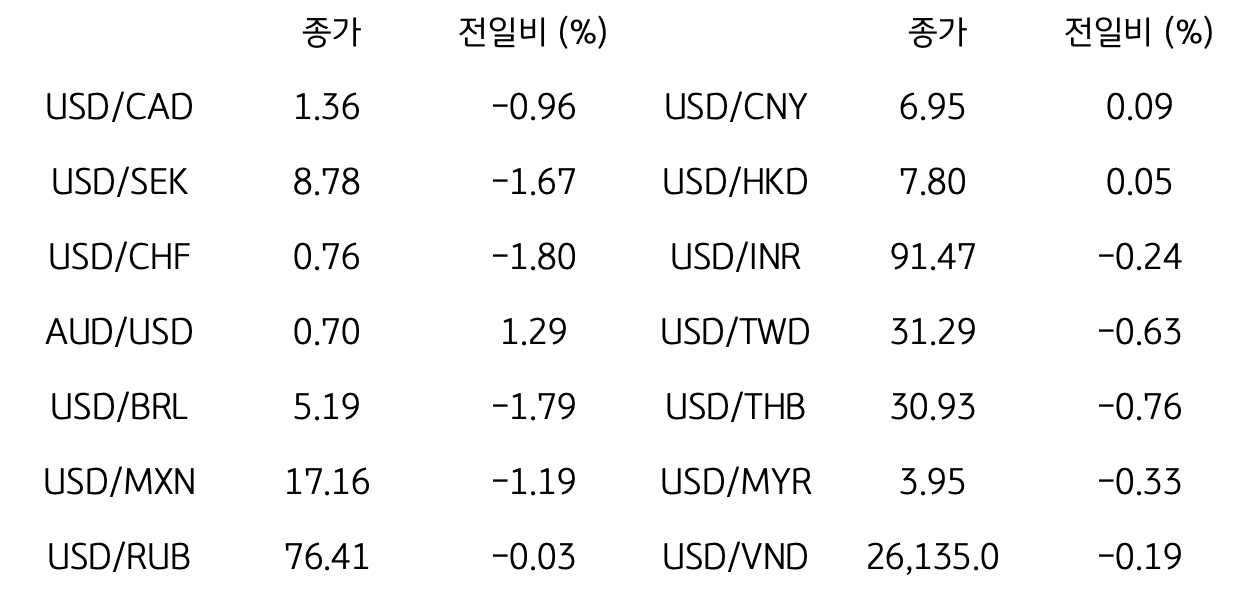 글로벌 주요 통화 동향