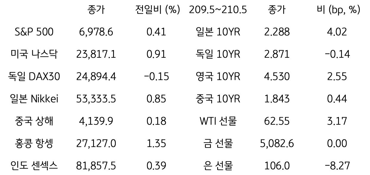 글로벌 증시, 채권금리, 원자재 시장 동향