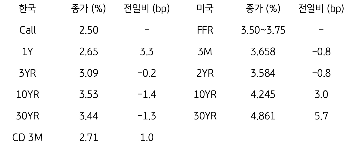 한국 및 미국 채권 금리 동향