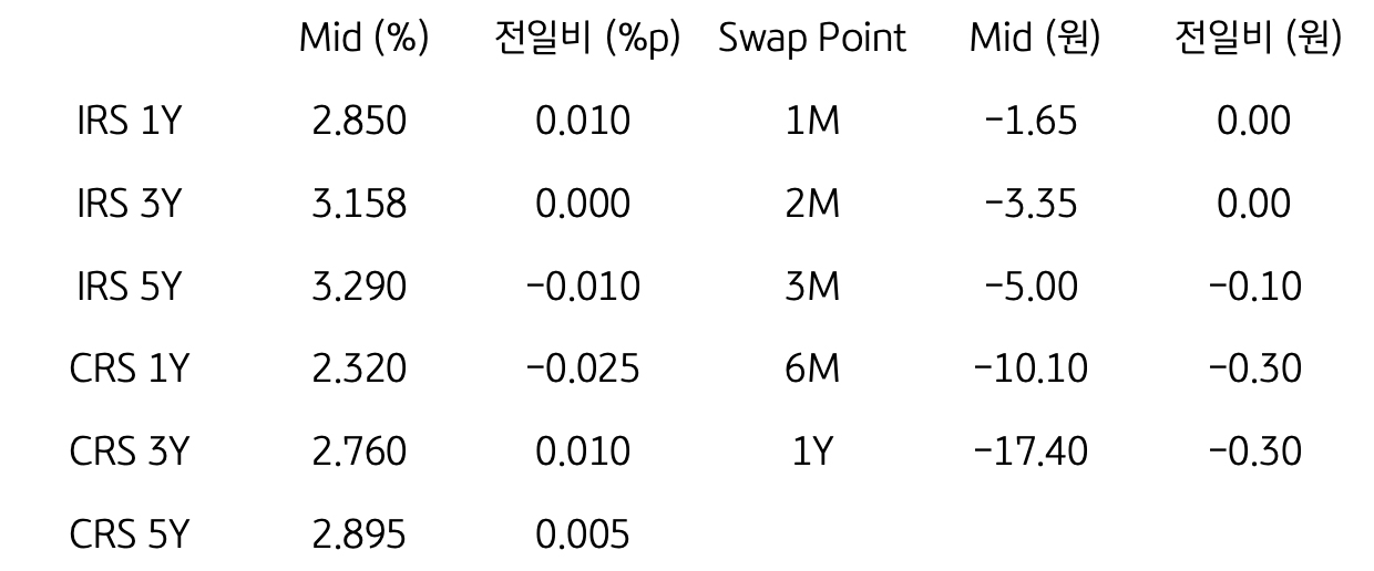 IRS/CRS 및 Swap Point