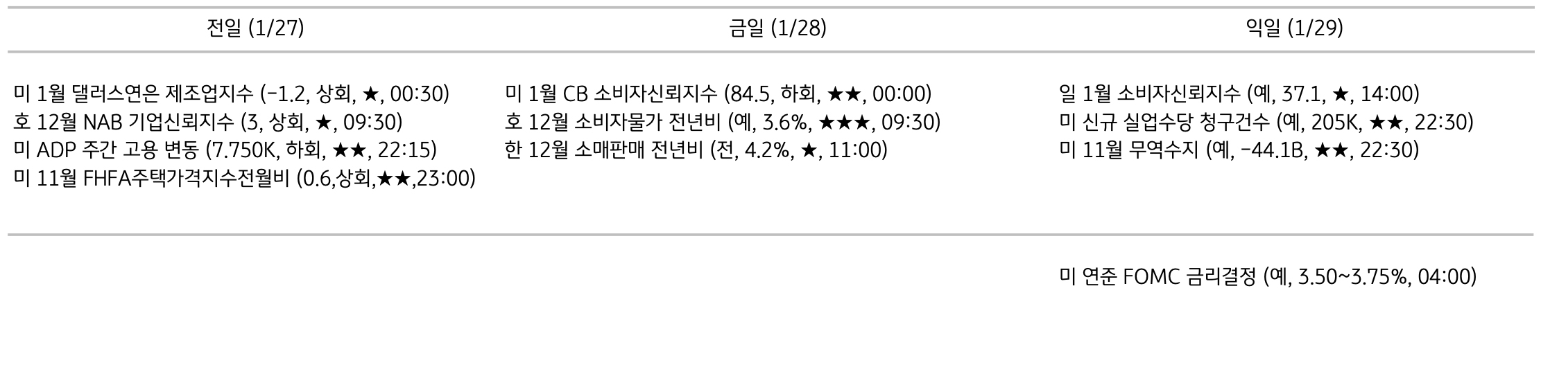 '주요 경제지표 일정'을 나타내는 표이다. 전일, 금일, 익일로 총 3일간의 전 세계 주요 경제지표 일정을 나타낸다.