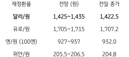 금일 주요 환율 전망