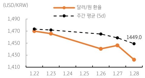 달러/원 환율 주간 추이