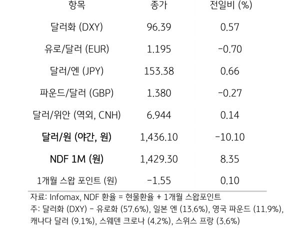 주요 통화 전일 동향
