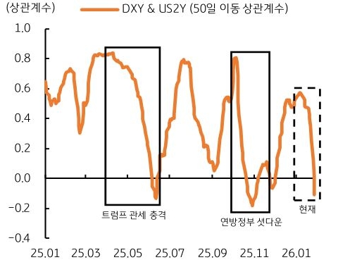 25년 1월부터 26년 1월까지 트럼프 리스크 발생 시 '달러-금리 연관성' 추이를 나타낸 그래프이다. 1차 트럼프 관세 충격과 2차 연방정부 셧다운 때 급격한 하락세를 보였고 현재 상황도 그때와 비슷하다.