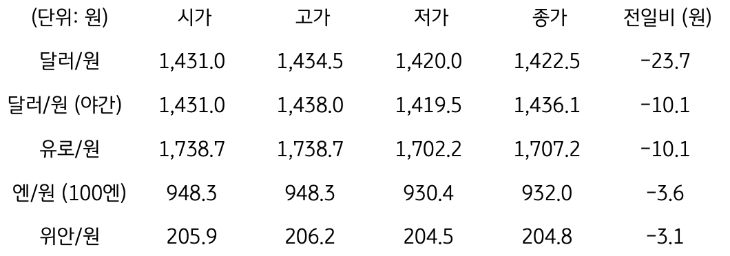 국내 외환 시장 동향