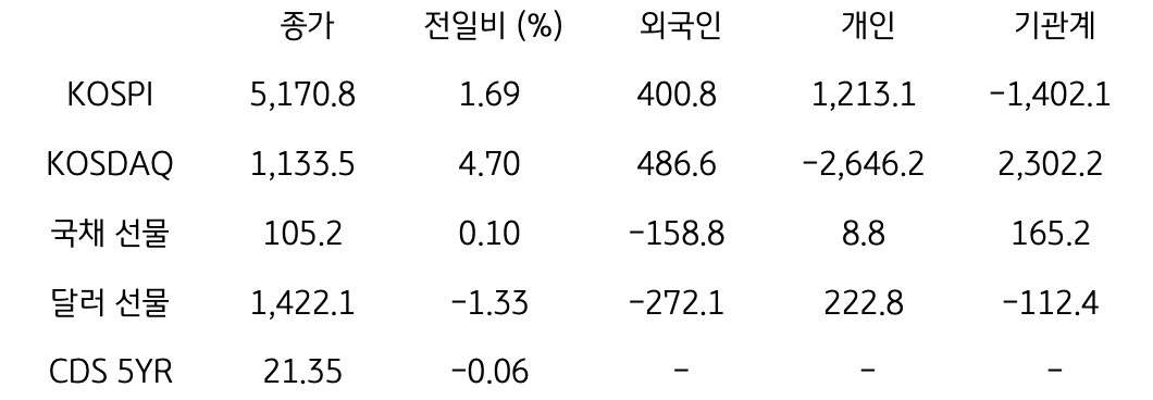 국내 금융시장 및 시장별 수급 동향