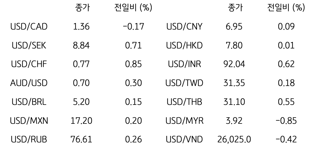 글로벌 주요 통화 동향