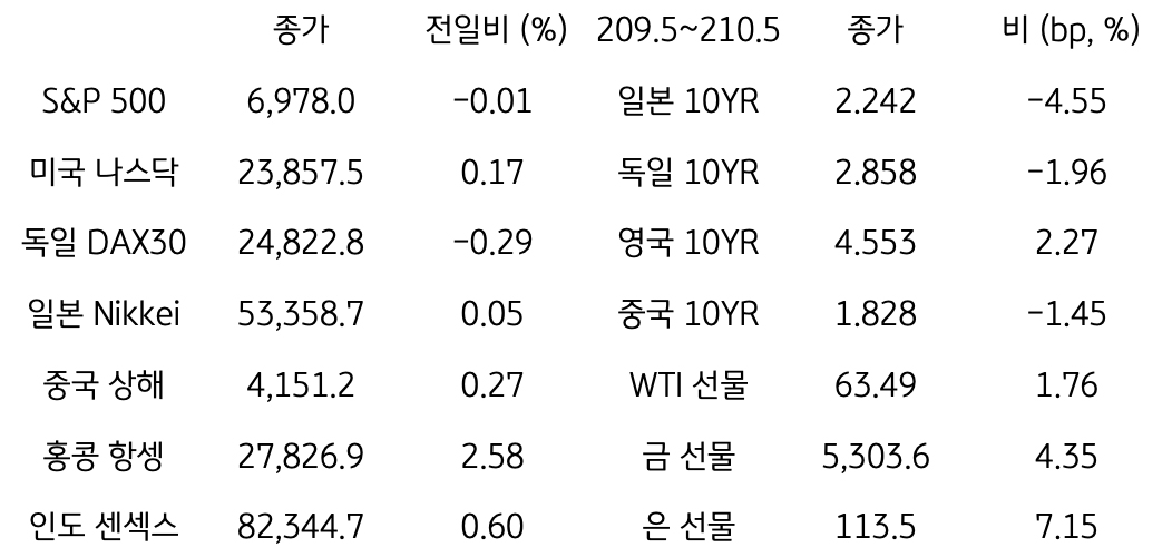글로벌 증시, 채권금리, 원자재 시장 동향