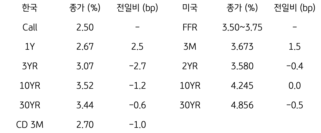 한국 및 미국 채권 금리 동향