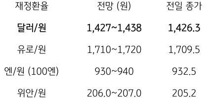 금일 주요 환율 전망