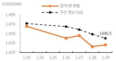 달러/원 환율 주간 추이