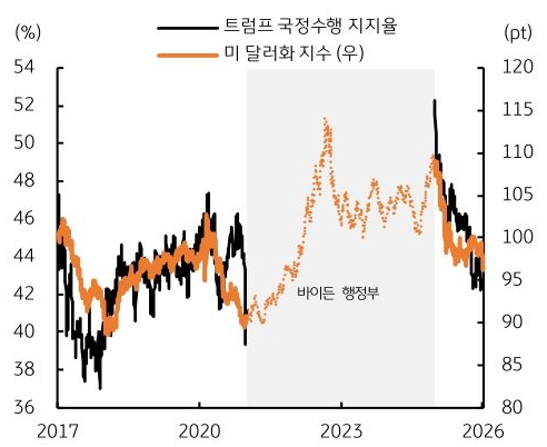 트럼프 지지율 하락하면 미 달러화도 약세 흐름