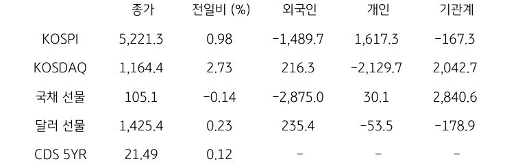 국내 금융시장 및 시장별 수급 동향