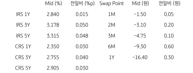 IRS/CRS 및 Swap Point