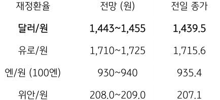 금일 주요 환율 전망