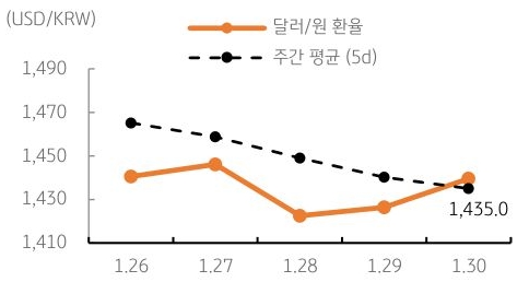 달러/원 환율 주간 추이