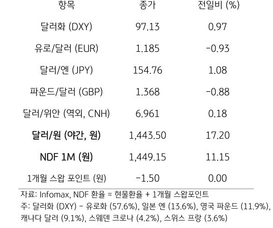 주요 통화 전일 동향