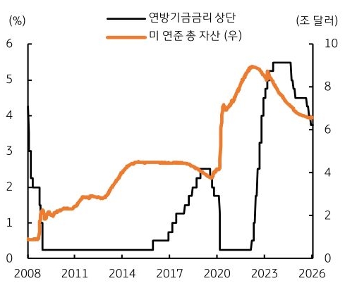 미국 연방기금금리와 연준 총 자산 추이