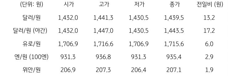 국내 외환 시장 동향