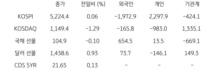 국내 금융시장 및 시장별 수급 동향