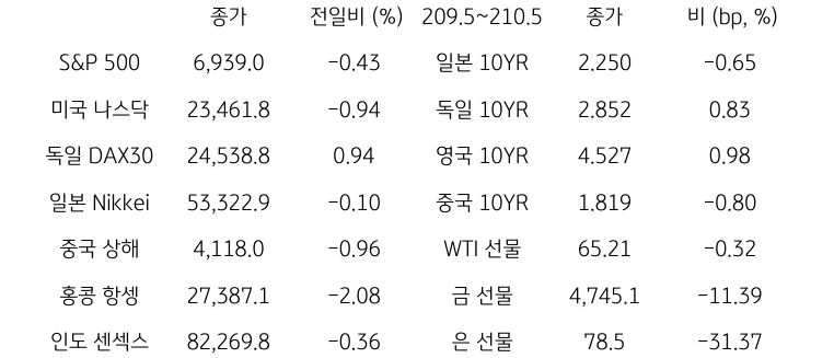 글로벌 증시, 채권금리, 원자재 시장 동향