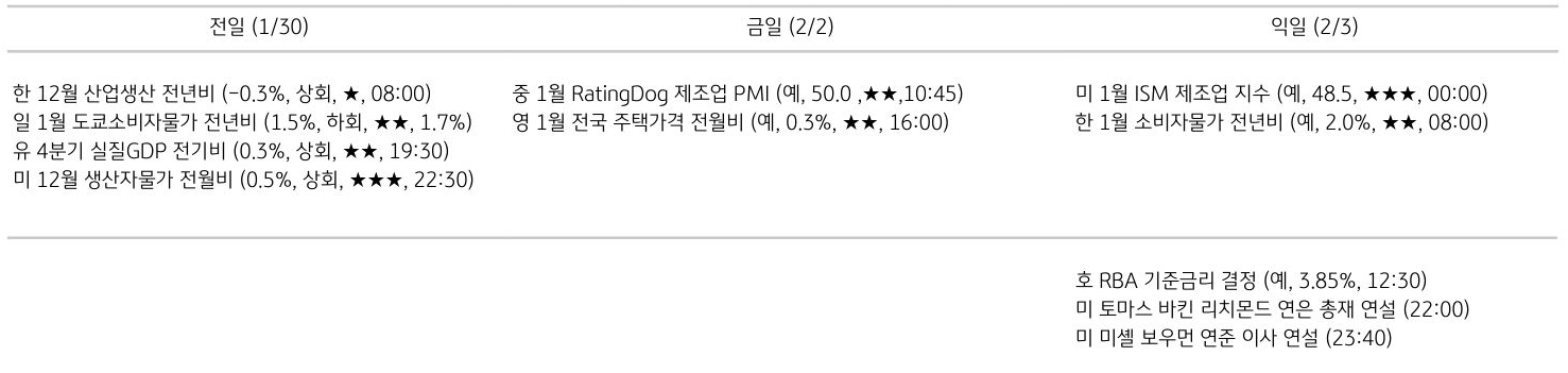 주요 경제지표 일정