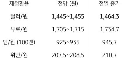 금일 주요 환율 전망