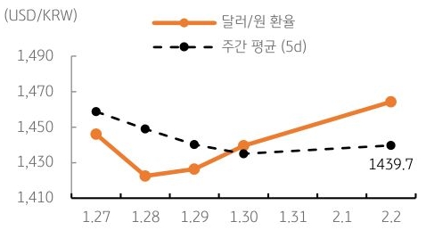 달러/원 환율 주간 추이