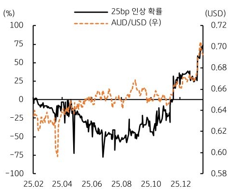 호주 RBA 2월 인상 기대에 호주 달러화 강세