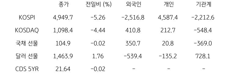 국내 금융시장 및 시장별 수급 동향