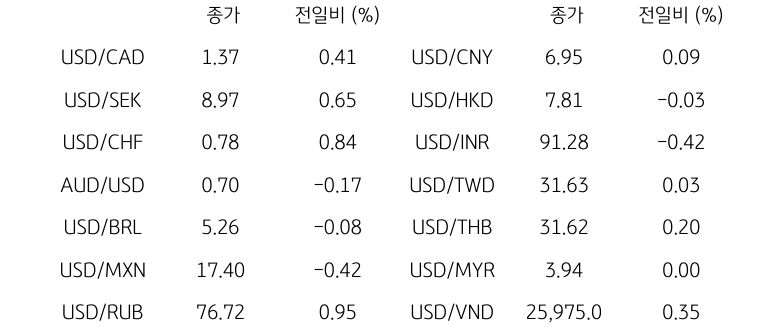 글로벌 주요 통화 동향