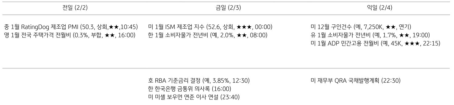 주요 경제지표 일정