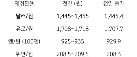 2월 4일 주요 '환율' 전망에 대해서 나타내는 표이다. 달러/원, 유로/원, 엔/원(100엔), 위안/원의 전일 종가와 전망을 나타내고 있다.