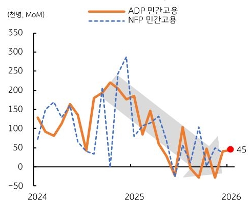 2024년부터 2026년까지 'ADP 민간고용', 'NFP 민간고용' 추이를 그래프로 정리했다.