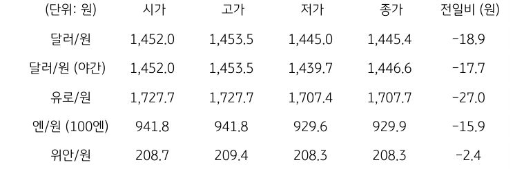'국내 외환 시장 동향'을 보여주는 표이다. 달러/원, 유로/원, 엔/원(100엔), 위안/원, CDS 5년물의 시가, 고가, 저가, 종가, 전일비를 나타낸다.