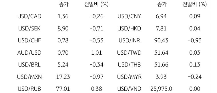 '글로벌 주요 통화 동향'을 나타내는 표이다. USD/CAD, USD/SEK, USD/CHF, AUD/USD, USD/BRL, USD/MXN, USD/RUB 등의 종가와 전일비를 보여준다.