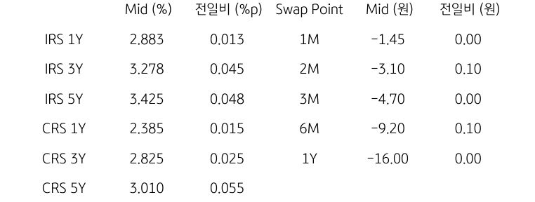 'IRS/CRS' 및 'Swap Point'를 나타내는 표이다. IRS와 CRS의 1년, 3년, 5년물의 지표를 알려주고 있다.