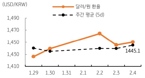 달러/원 환율 주간 추이