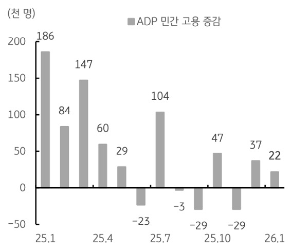 2025년 1월부터 2026년 1월까지 'ADP 민간 고용' 증감 추이를 그래프로 정리했다.