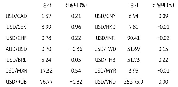 글로벌 주요 통화 동향