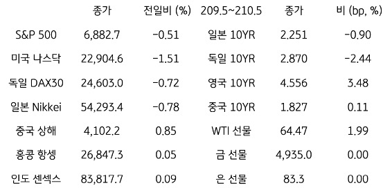 글로벌 금융시장 동향