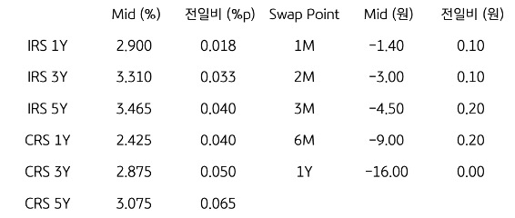 IRS/CRS 및 Swap Point