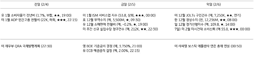 주요 경제지표 일정